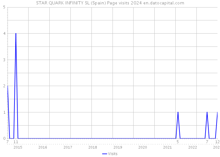 STAR QUARK INFINITY SL (Spain) Page visits 2024 
