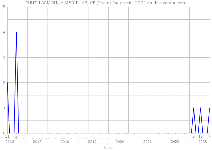 PUNTI LARMON, JAIME Y PILAR, CB (Spain) Page visits 2024 