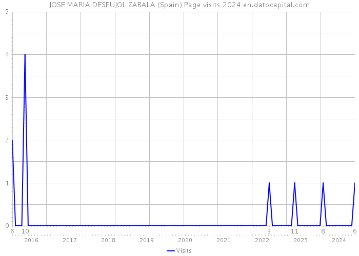 JOSE MARIA DESPUJOL ZABALA (Spain) Page visits 2024 