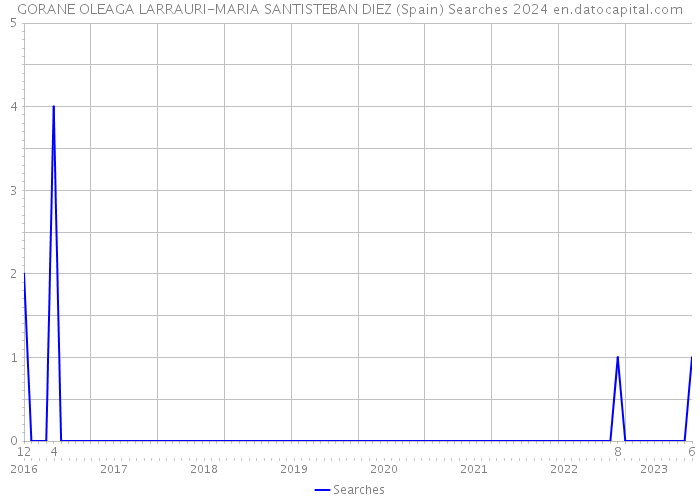 GORANE OLEAGA LARRAURI-MARIA SANTISTEBAN DIEZ (Spain) Searches 2024 