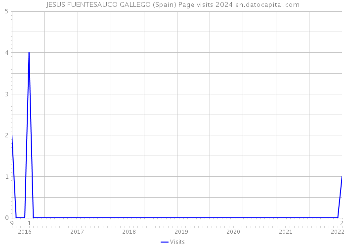 JESUS FUENTESAUCO GALLEGO (Spain) Page visits 2024 