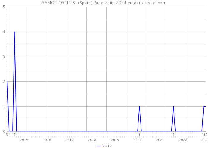 RAMON ORTIN SL (Spain) Page visits 2024 
