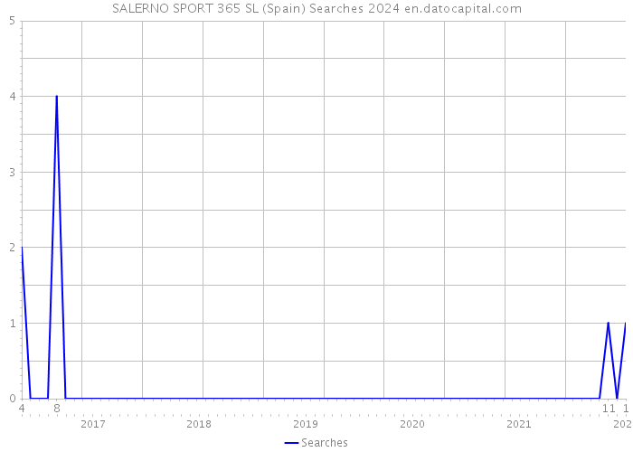 SALERNO SPORT 365 SL (Spain) Searches 2024 