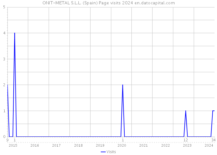 ONIT-METAL S.L.L. (Spain) Page visits 2024 