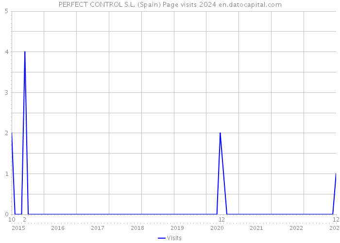 PERFECT CONTROL S.L. (Spain) Page visits 2024 