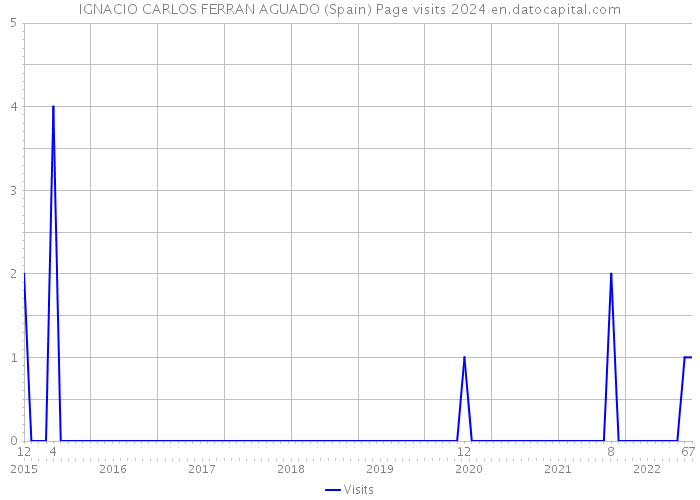 IGNACIO CARLOS FERRAN AGUADO (Spain) Page visits 2024 