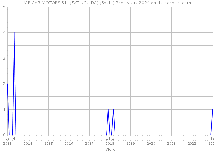 VIP CAR MOTORS S.L. (EXTINGUIDA) (Spain) Page visits 2024 