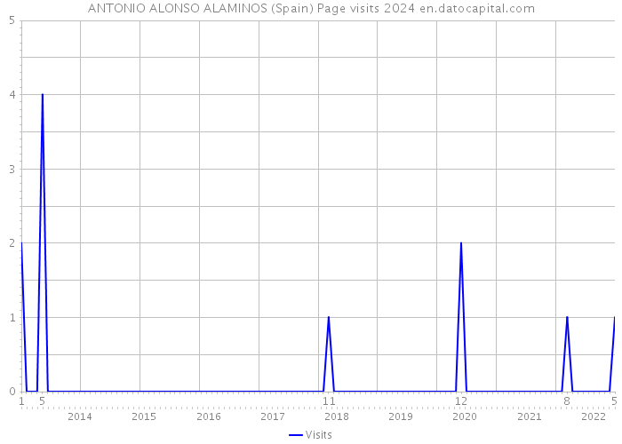 ANTONIO ALONSO ALAMINOS (Spain) Page visits 2024 