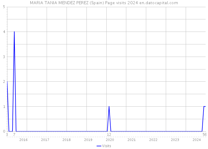 MARIA TANIA MENDEZ PEREZ (Spain) Page visits 2024 