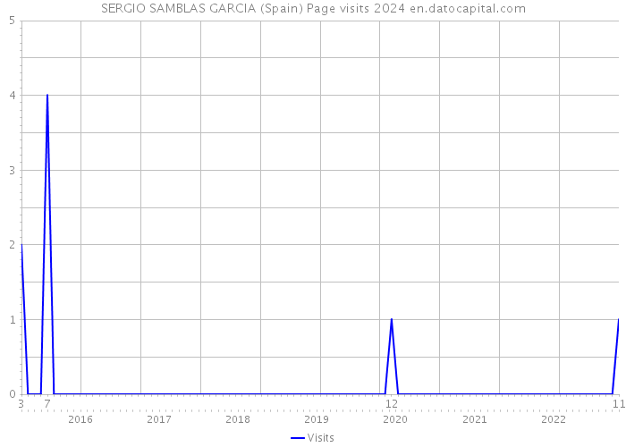 SERGIO SAMBLAS GARCIA (Spain) Page visits 2024 