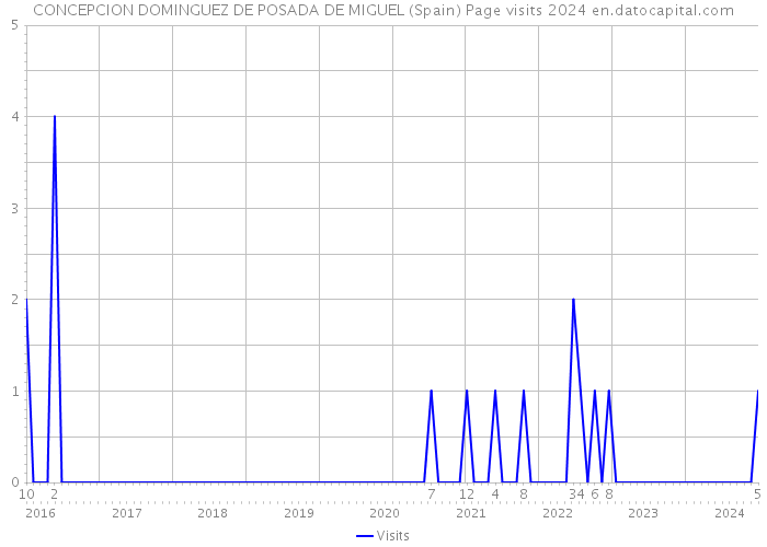 CONCEPCION DOMINGUEZ DE POSADA DE MIGUEL (Spain) Page visits 2024 