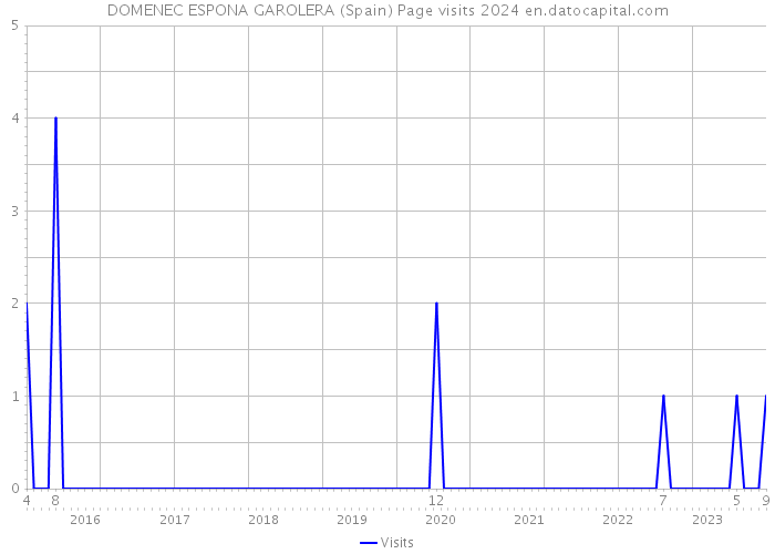 DOMENEC ESPONA GAROLERA (Spain) Page visits 2024 