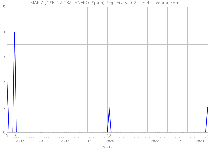 MARIA JOSE DIAZ BATANERO (Spain) Page visits 2024 