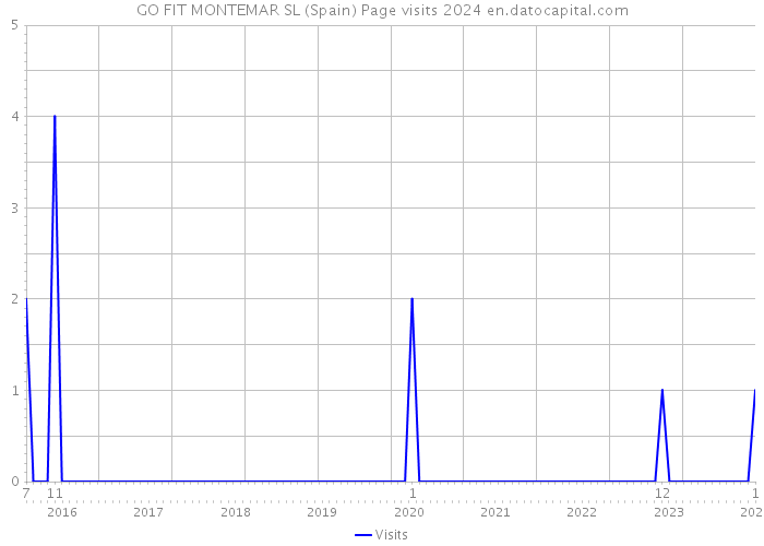 GO FIT MONTEMAR SL (Spain) Page visits 2024 