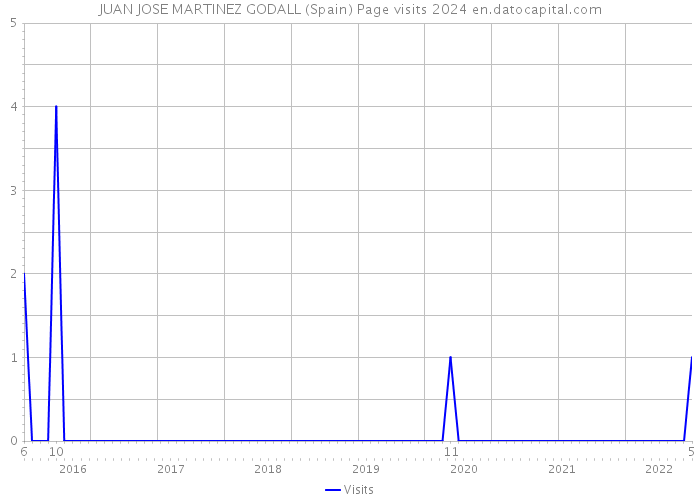 JUAN JOSE MARTINEZ GODALL (Spain) Page visits 2024 