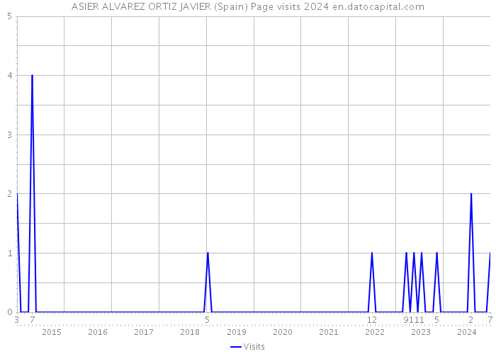 ASIER ALVAREZ ORTIZ JAVIER (Spain) Page visits 2024 