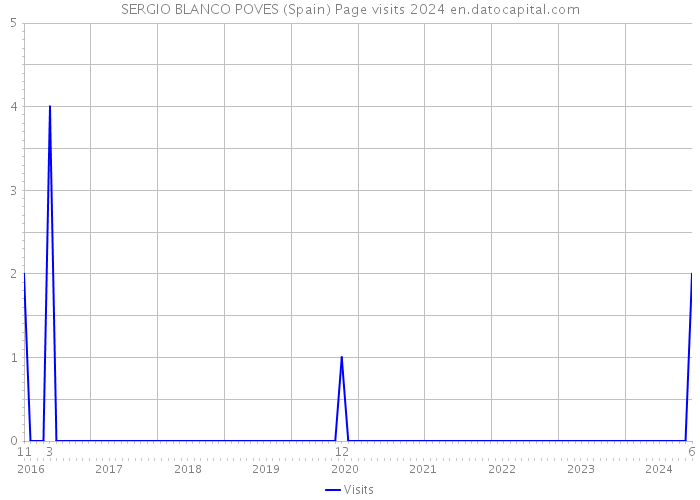 SERGIO BLANCO POVES (Spain) Page visits 2024 