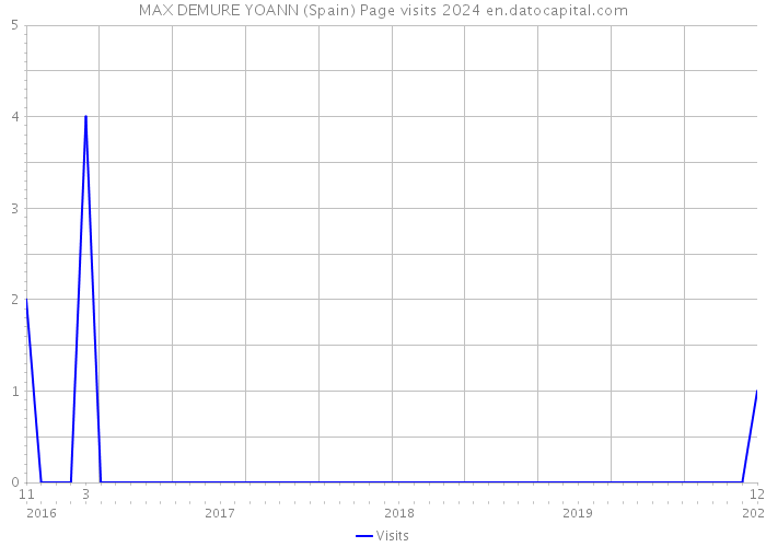 MAX DEMURE YOANN (Spain) Page visits 2024 