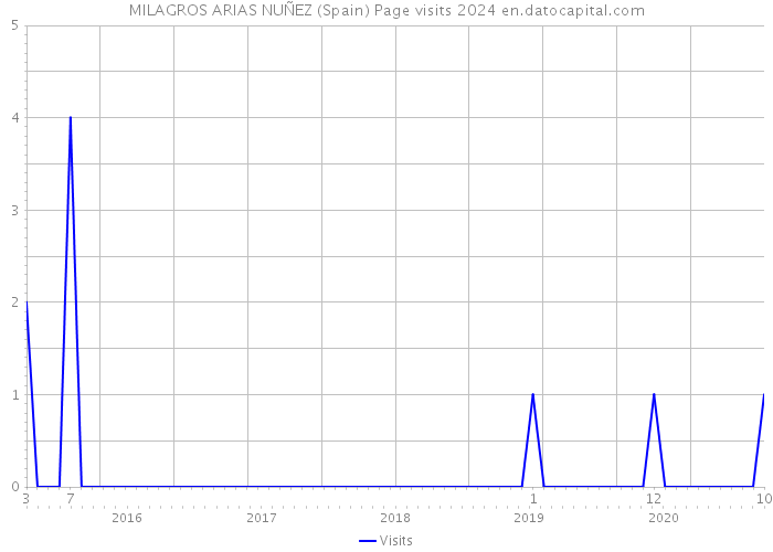 MILAGROS ARIAS NUÑEZ (Spain) Page visits 2024 