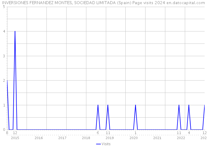 INVERSIONES FERNANDEZ MONTES, SOCIEDAD LIMITADA (Spain) Page visits 2024 