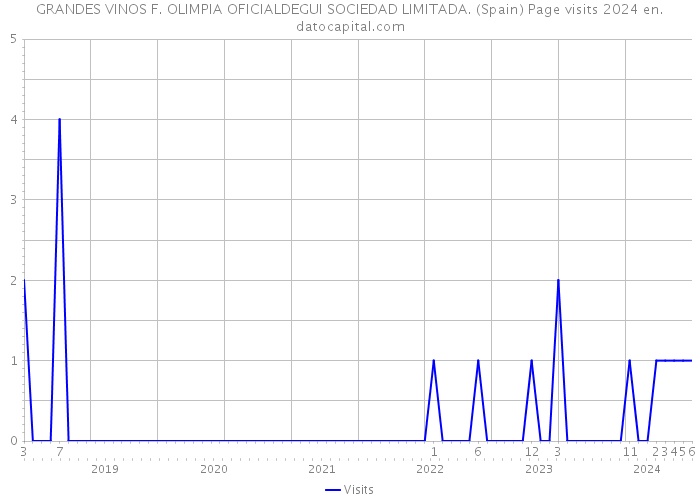 GRANDES VINOS F. OLIMPIA OFICIALDEGUI SOCIEDAD LIMITADA. (Spain) Page visits 2024 