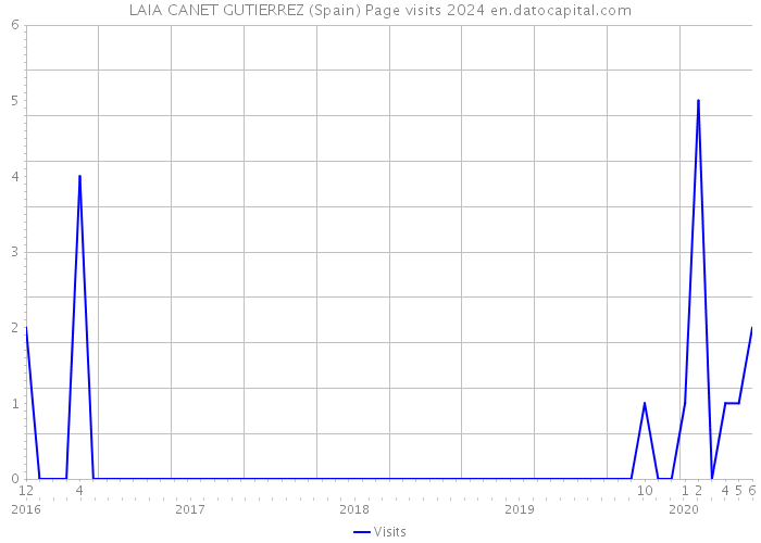 LAIA CANET GUTIERREZ (Spain) Page visits 2024 