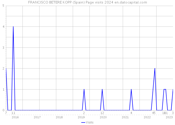 FRANCISCO BETERE KOPP (Spain) Page visits 2024 