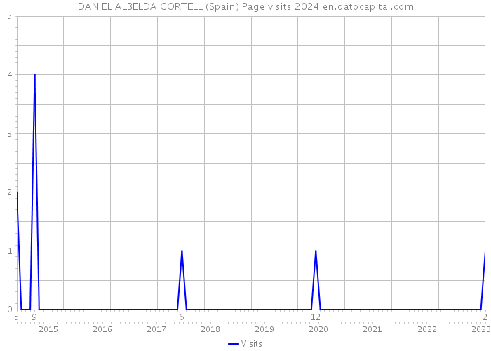 DANIEL ALBELDA CORTELL (Spain) Page visits 2024 