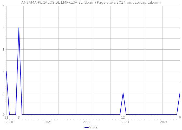 ANSAMA REGALOS DE EMPRESA SL (Spain) Page visits 2024 