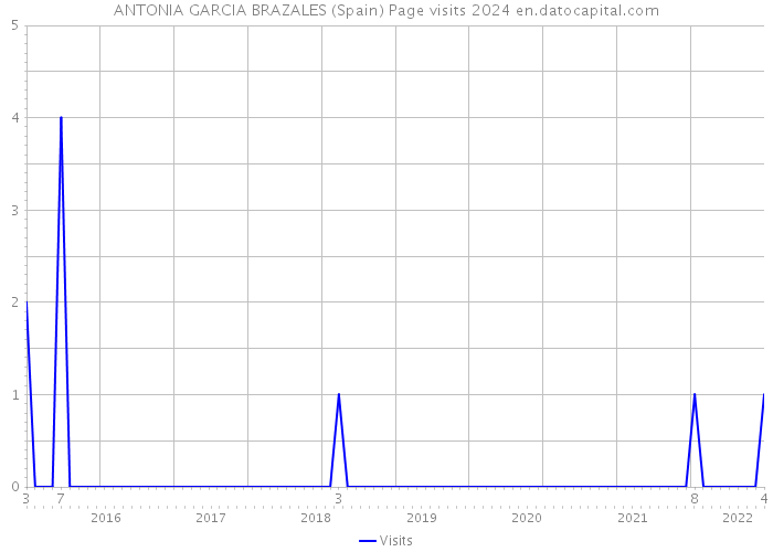 ANTONIA GARCIA BRAZALES (Spain) Page visits 2024 