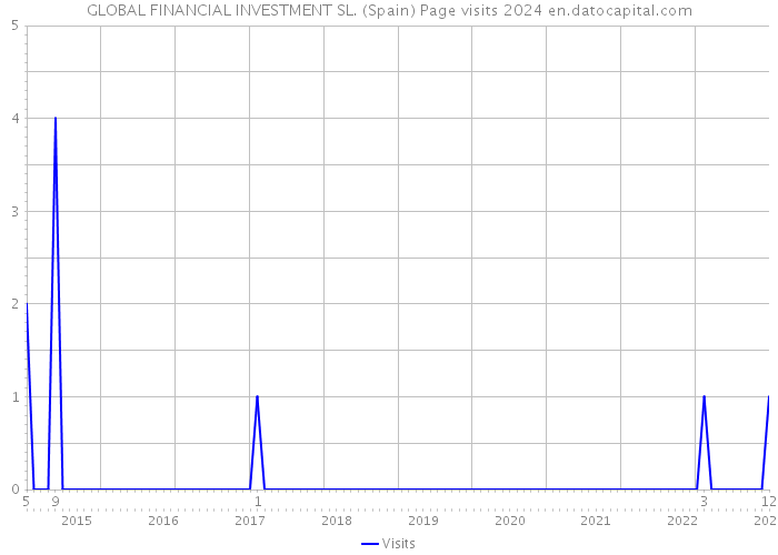 GLOBAL FINANCIAL INVESTMENT SL. (Spain) Page visits 2024 