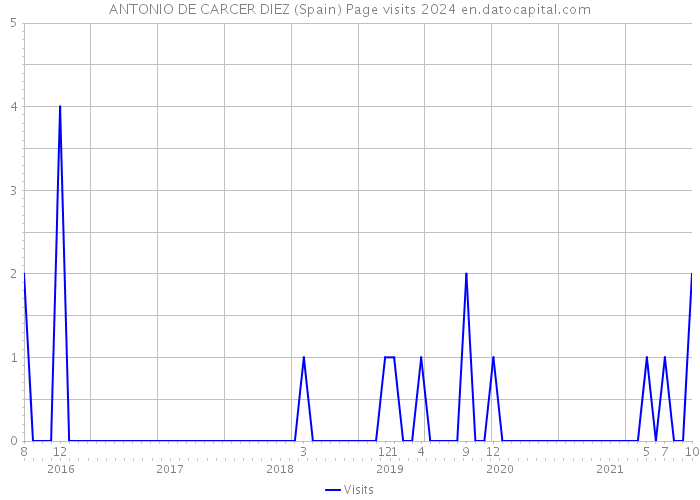 ANTONIO DE CARCER DIEZ (Spain) Page visits 2024 