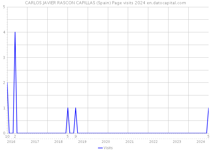 CARLOS JAVIER RASCON CAPILLAS (Spain) Page visits 2024 