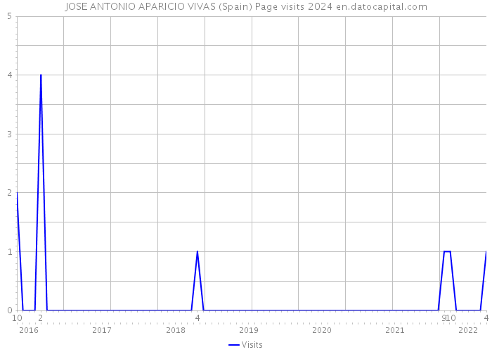 JOSE ANTONIO APARICIO VIVAS (Spain) Page visits 2024 