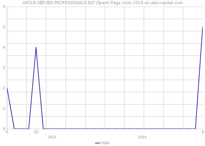 ARGUS SERVEIS PROFESSIONALS SLP (Spain) Page visits 2024 