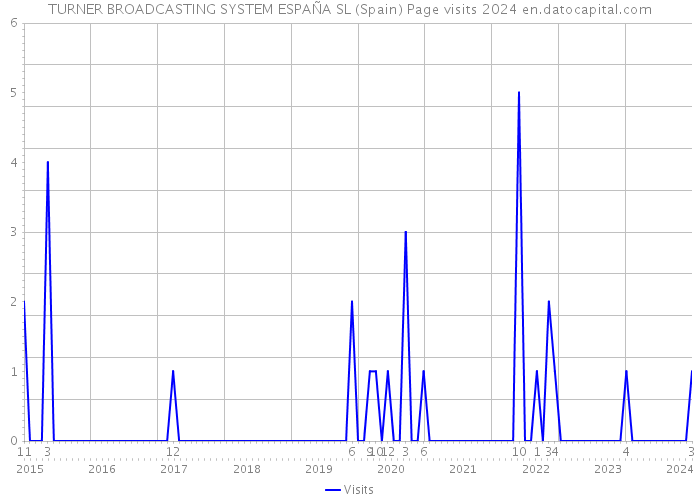 TURNER BROADCASTING SYSTEM ESPAÑA SL (Spain) Page visits 2024 