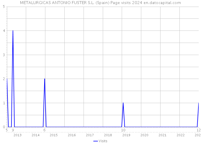 METALURGICAS ANTONIO FUSTER S.L. (Spain) Page visits 2024 