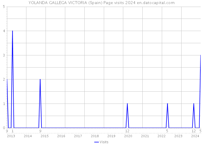 YOLANDA GALLEGA VICTORIA (Spain) Page visits 2024 