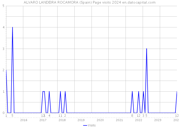 ALVARO LANDEIRA ROCAMORA (Spain) Page visits 2024 