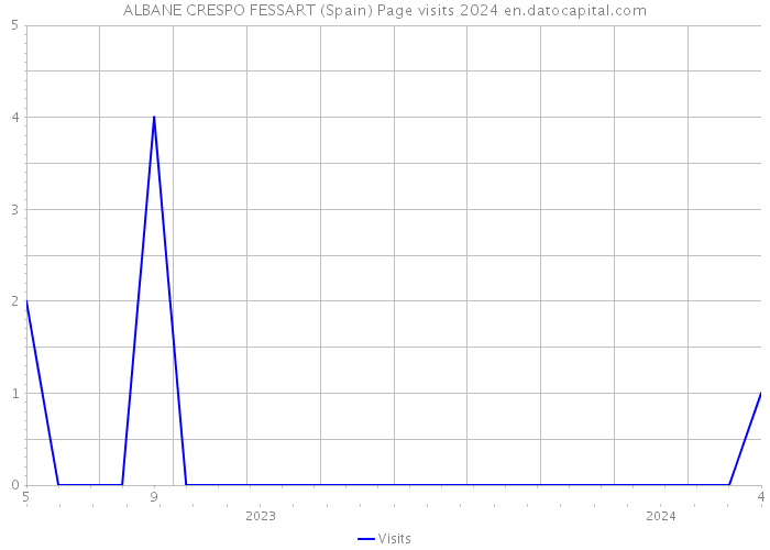 ALBANE CRESPO FESSART (Spain) Page visits 2024 
