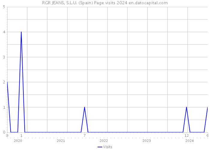 RGR JEANS, S.L.U. (Spain) Page visits 2024 