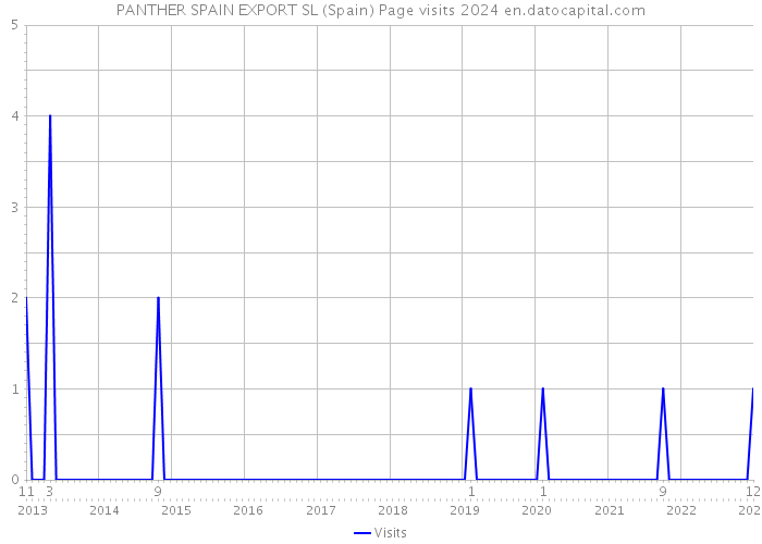 PANTHER SPAIN EXPORT SL (Spain) Page visits 2024 