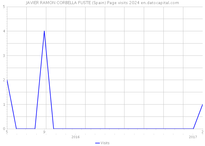JAVIER RAMON CORBELLA FUSTE (Spain) Page visits 2024 