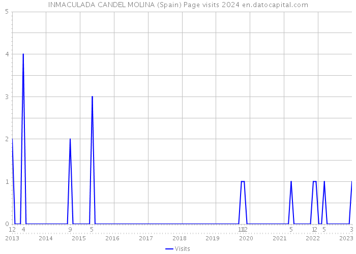 INMACULADA CANDEL MOLINA (Spain) Page visits 2024 