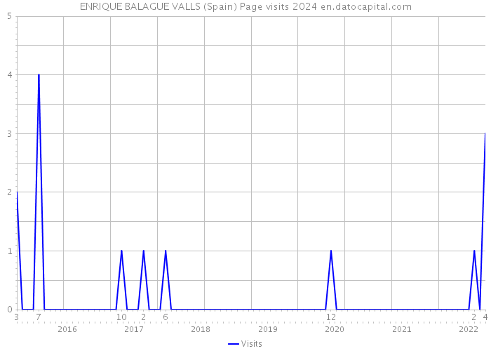 ENRIQUE BALAGUE VALLS (Spain) Page visits 2024 
