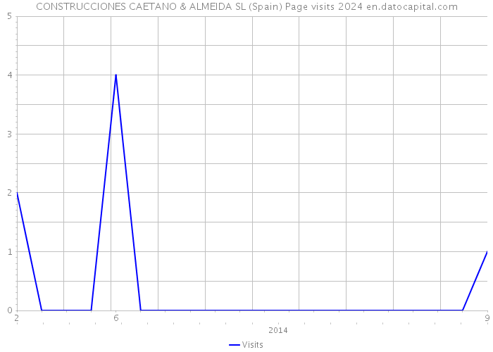 CONSTRUCCIONES CAETANO & ALMEIDA SL (Spain) Page visits 2024 