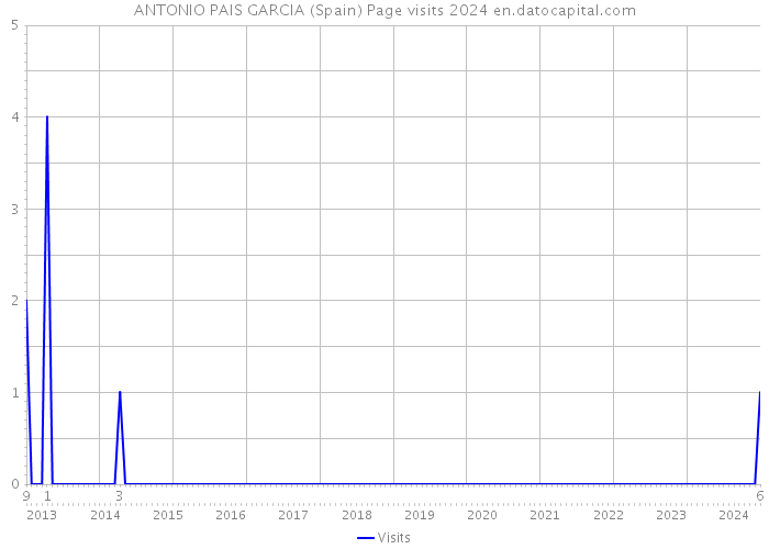 ANTONIO PAIS GARCIA (Spain) Page visits 2024 