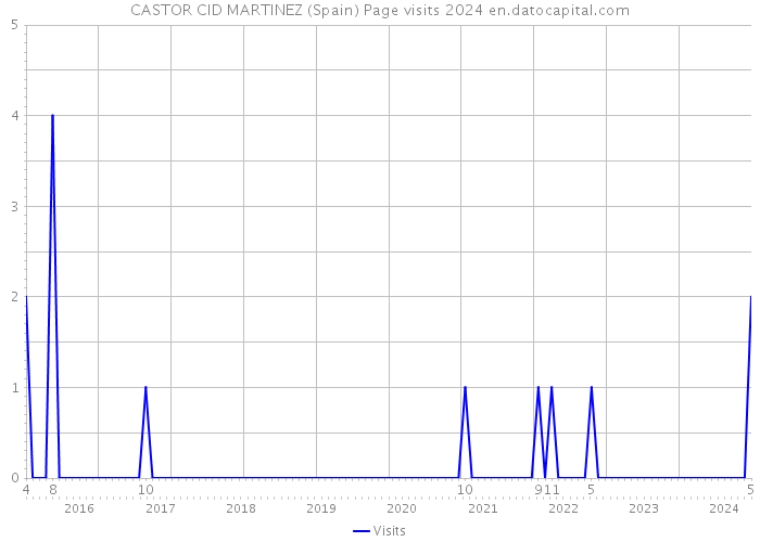 CASTOR CID MARTINEZ (Spain) Page visits 2024 