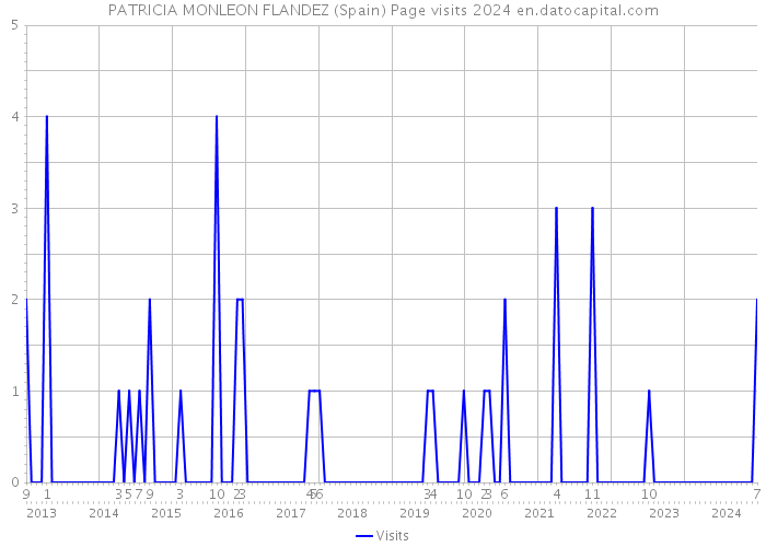 PATRICIA MONLEON FLANDEZ (Spain) Page visits 2024 