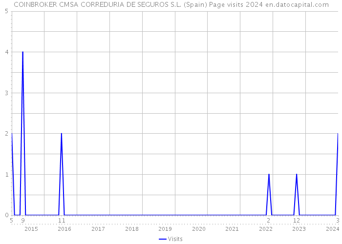 COINBROKER CMSA CORREDURIA DE SEGUROS S.L. (Spain) Page visits 2024 